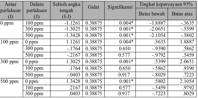 Tabel 1. Analisis sidik ragam tinggi tanaman cendana             dengan perlakuan gibberellin selama 8 bulan             dengan taraf uji 0,05.
