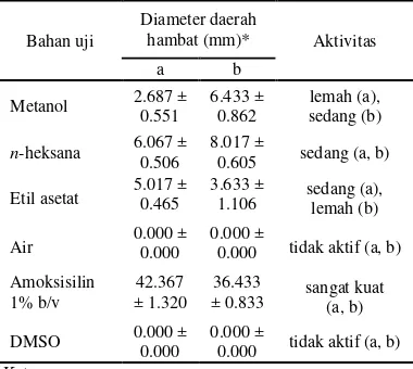 Tabel 1 Aktivitas antibakteri ekstrak kulit batang berenuk 
