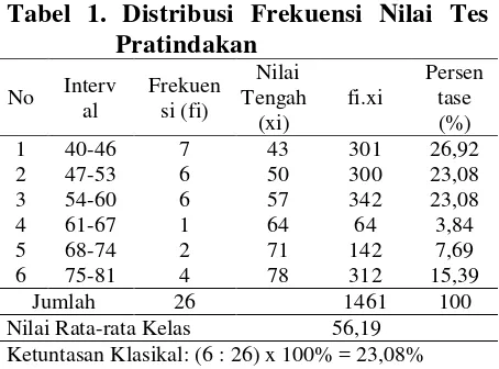 Tabel 2. Distribusi Frekuensi Nilai Tes Siklus I 