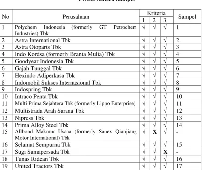 Tabel 3.1 Proses Seleksi Sampel 