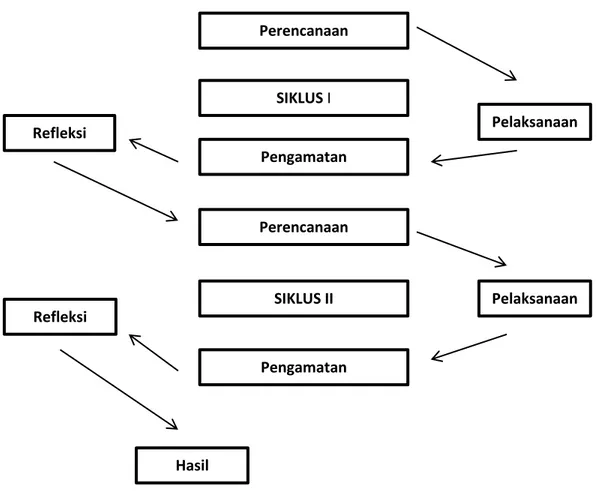 Gambar 11: Siklus penelitian (Arikunto,2008 : 16) 