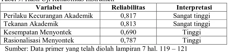 Tabel 9. Hasil Uji Reliabilitas Instrumen Variabel Reliabilitas 