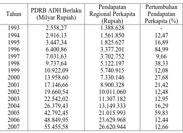 Tabel 4.3 Perkembangan PDRB dan Pendapatan Perkapita Atas Dasar Harga Berlaku di Kota Medanperiode 1993-2012 