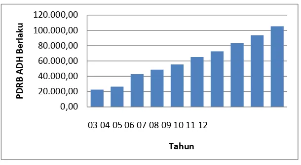Gambar 4.2 Perkembangan PDRB Kota Medan  Periode 2003-2012 