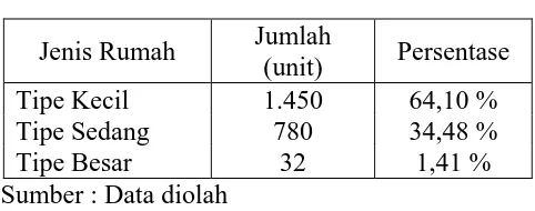 Tabel 4.4 Rata-rata Total pembangunan Perumahan di Kota Medan 