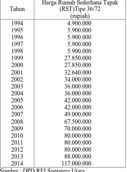 Tabel 4.5aPerkembangan Harga Rata-rataRumah Sederhana  Tapak(RST)di Kota Medan periode 1994-2014 