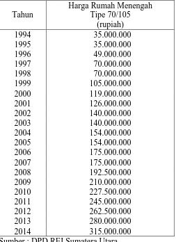 Tabel 4.5b Perkembangan Harga Rata-rata Rumah Menengah di Kota Medan periode 1994-2014 