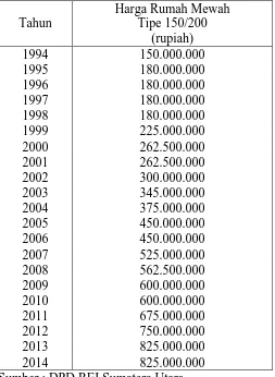 Tabel 4.5cPerkembangan Harga Rata-rata Rumah Mewah di Kota Medan periode 1994-2014 