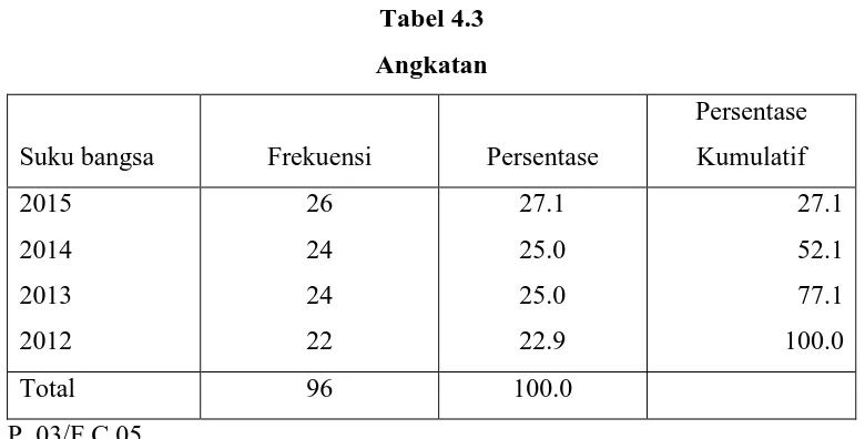 Tabel 4.3 Angkatan 