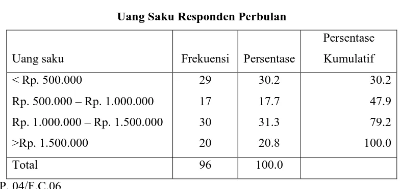 Tabel 4.4 Uang Saku Responden Perbulan 