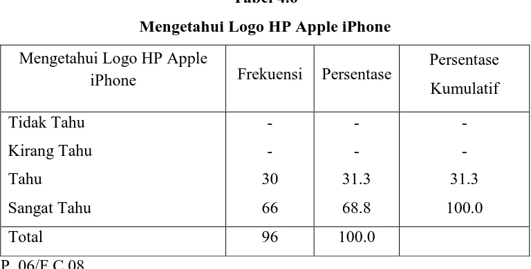 Tabel 4.6 Mengetahui Logo HP Apple iPhone 