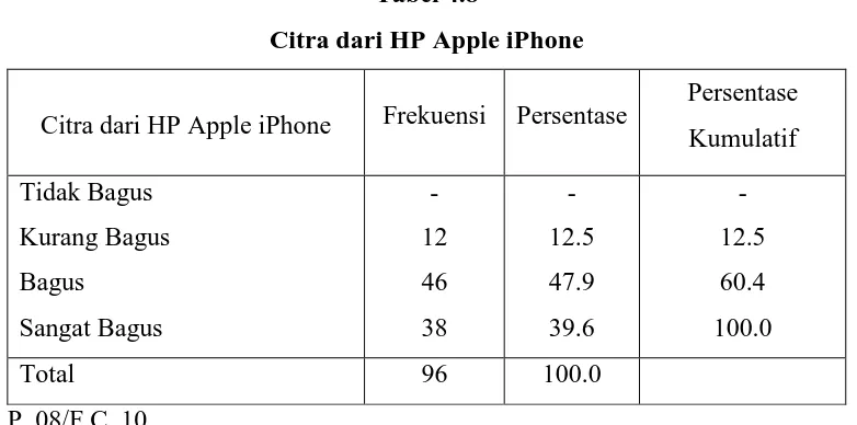 Tabel 4.8 Citra dari HP Apple iPhone 