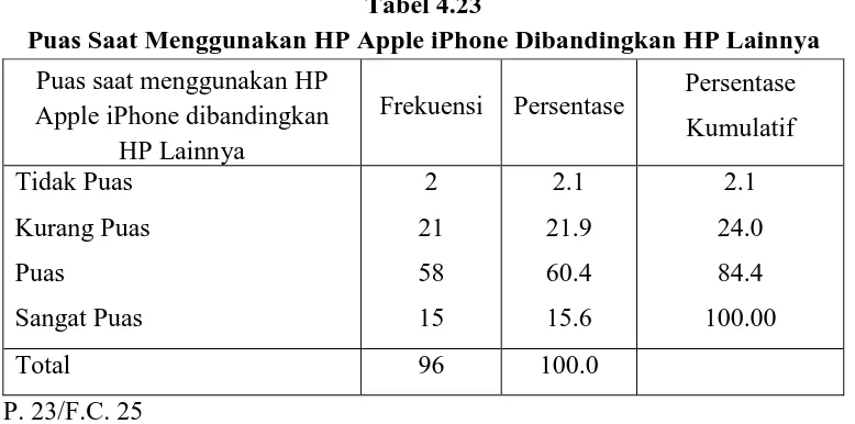 Tabel 4.23 Puas Saat Menggunakan HP Apple iPhone Dibandingkan HP Lainnya  