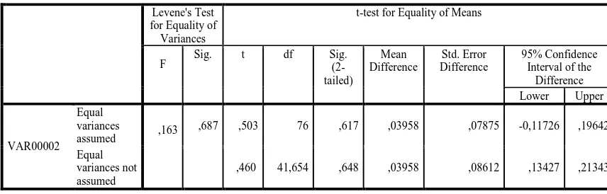Tabel 4.5 Group Statistik 