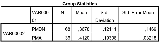 Tabel 4.7 Group Statistik 