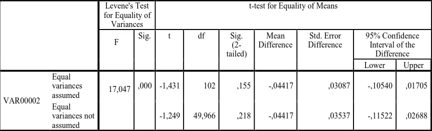Tabel 4.8 Independent Sample T-test 