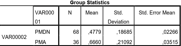 Tabel 4.9 Group Statistik 