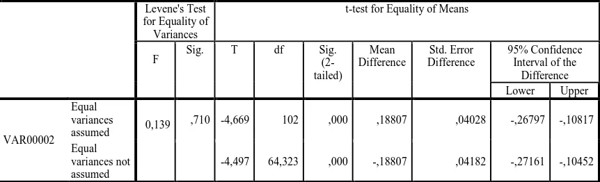Tabel 4.10 Independent Sample T-test 