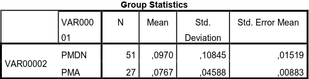 Tabel 4.15 Group Statistik 