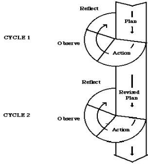 Figure 2. The action research cycles by Burns (1999:30) 