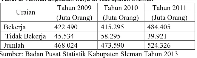 Tabel 2. Jumlah angkatan kerja di Kabupaten Sleman Tahun 2009 Tahun 2010 Tahun 2011 