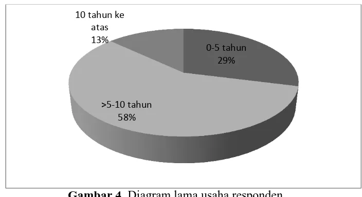 Gambar 4. Diagram lama usaha responden 