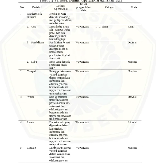 Tabel 3.2 Variabel, Definisi Operasional dan Skala Data 