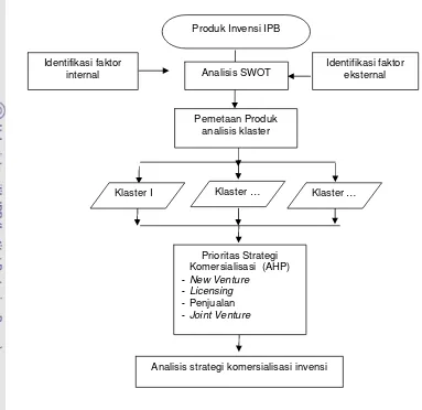 Gambar 6  Tahapan  penelitian strategi komersialisasi invensi produk IPB 