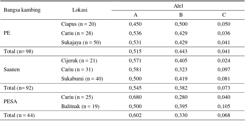 Tabel 2. Frekuensi alel gen GH Exon 3 pada kambing PE, Saanen dan PESA 