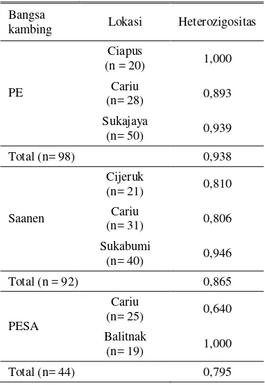 Tabel 3. Nilai heterozigositas pengamatan pada fragmen gen GH  
