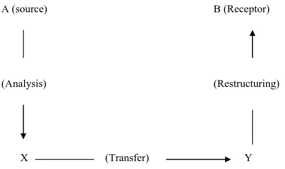 Figure 1 Translation Process According to Nida and Taber (1969:33) 