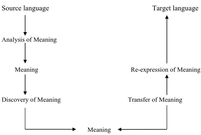 Figure 2 Translation Process According to Tou (1998: 10) 
