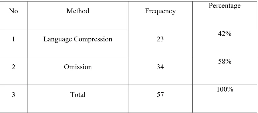 Table 1. The Occurrence of Language Compression and Omission 