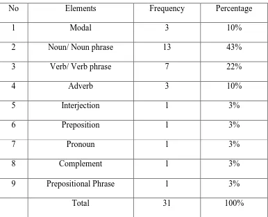 Table 2. The Compressed Elements that Influence Language 