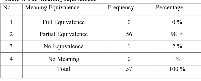 Table 4. The Meaning Equivalence 
