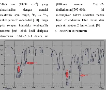 Gambar 2. Spektra Inframerah [Cu(en)2(H2O)2](NO3)2 