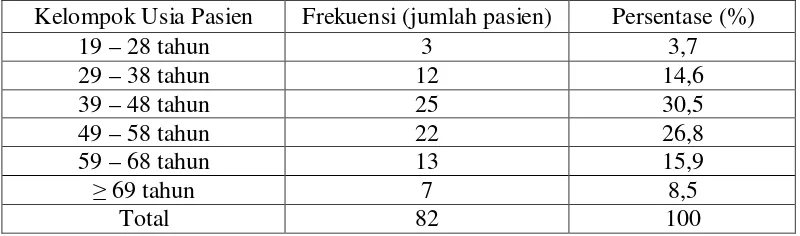 Tabel 4.1 Distribusi Frekuensi Usia Pasien Gangguan Ginjal Kronik Di RSUP Haji Adam Malik Medan Periode Januari– Juni 2014