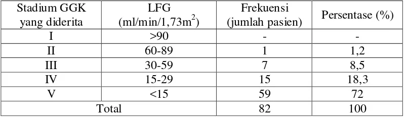 Tabel 4.3 Distribusi Karakteristik Stadium Pasien Gangguan Ginjal Kronik Di RSUP Haji Adam Malik Medan Periode Januari – Juni 2014