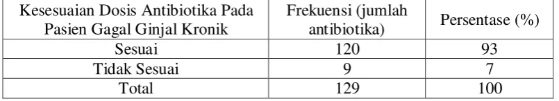 Tabel 4.5 Distribusi Kesesuaian Dosis Antibiotika Pada Pasien Gangguan Ginjal Kronik di RSUP Haji Adam Malik Medan Periode Januari – Juni 2014  