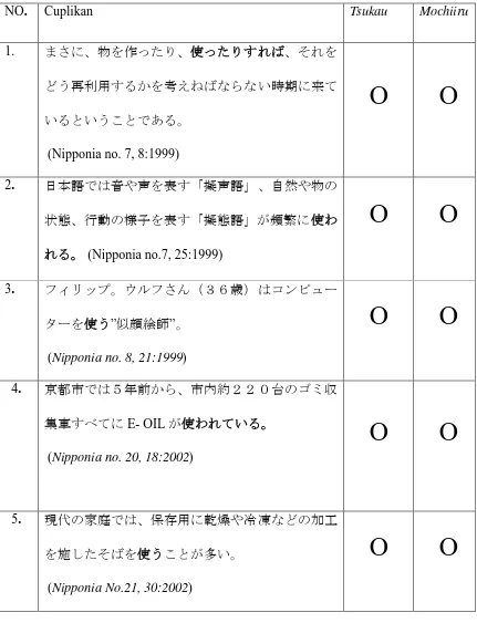 Tabel 1. Perbedaan Fungsi Dan Makna Doushi/Tsukau/ Dalam Majalah 