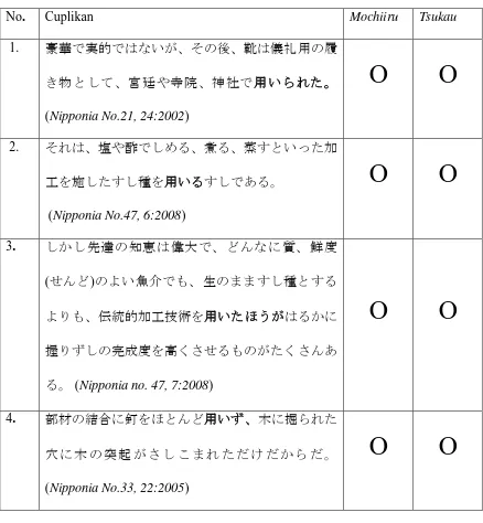 Tabel 2. Perbedaan Fungsi Dan Makna Doushi /Mochiiru/ Dalam Majalah 
