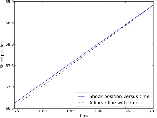 Figure 3. A track of the shock front with respect to time for t ∈ [0, 2]. The solid line showsthe shock position versus time
