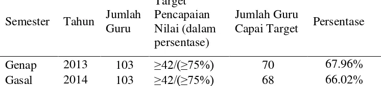 Tabel 1. Penilaian Kinerja Guru SD Muhammadiyah Sapen Yogyakarta. 