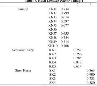 Tabel 7. Hasil Loading Factor Tahap 1 