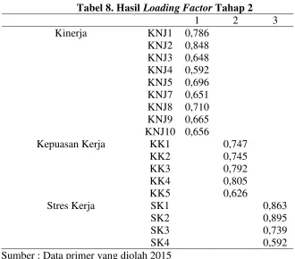 Tabel 8. Hasil Loading Factor Tahap 2 