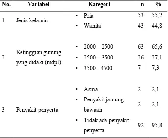 Tabel 5.1 Distribusi Karakteristik Responden  