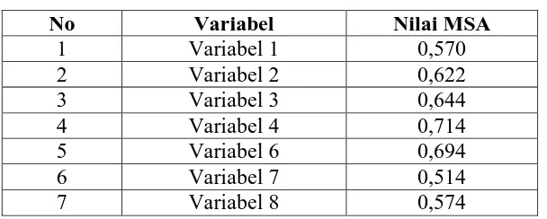 Tabel 3.9KMO and Bartlett's Test