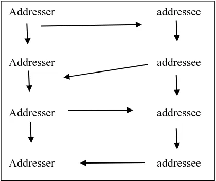 Figure 4: The normal pattern of the conversation 