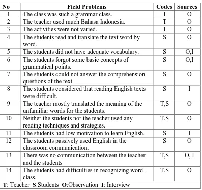 Table 2: The Field Problems of the English Teaching-Learning Process of Grade VIII A at SMPN 6 Yogyakarta  