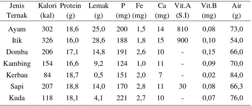 Tabel 2. Kandungan Gizi Beberapa Macam Daging Ternak (Per 100 Gram) 